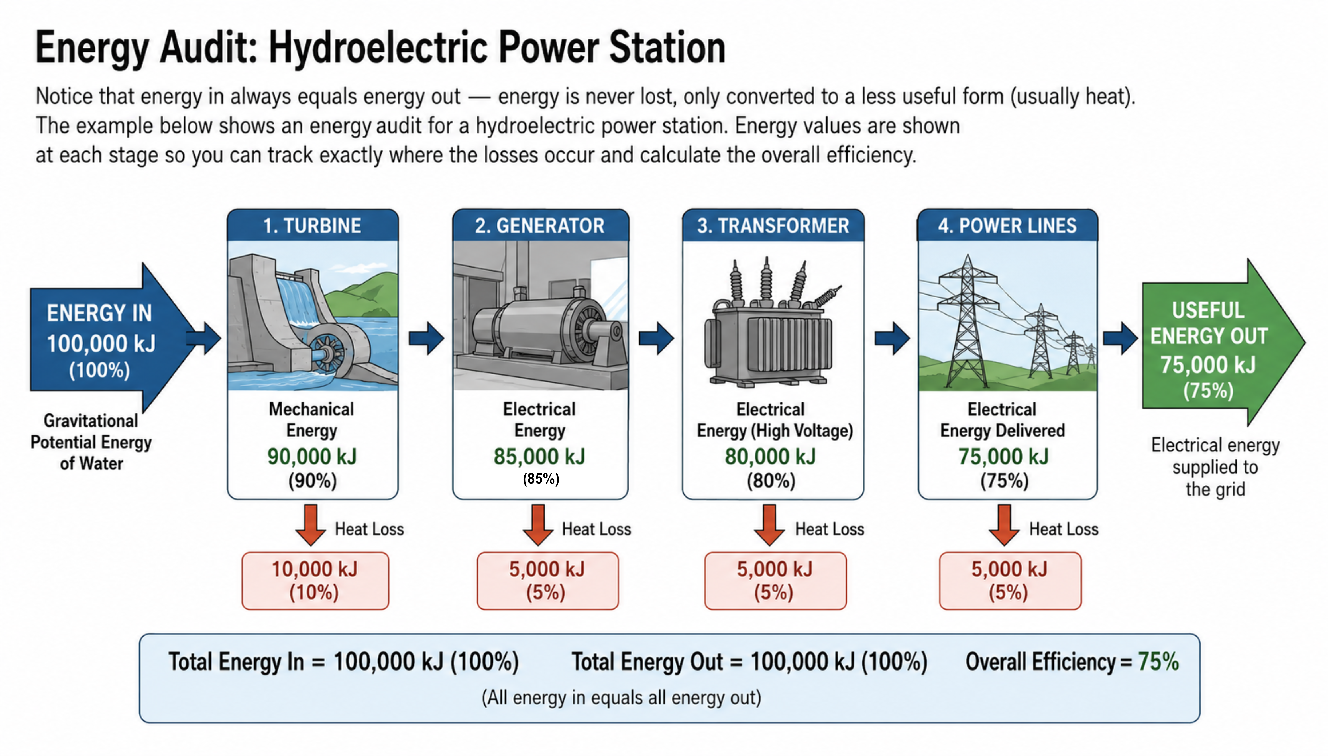 Energy audit of a hydroelectric power station. Energy in: 100,000 kJ of gravitational potential energy of water (100%). Stage 1, turbine: converts to 90,000 kJ of mechanical energy (90%); 10,000 kJ (10%) lost as heat. Stage 2, generator: converts to 85,000 kJ of electrical energy; a further 5,000 kJ (5%) lost as heat. Stage 3, transformer: steps up to 80,000 kJ of high-voltage electrical energy (80% of the original input); a further 5,000 kJ (5%) lost as heat. Stage 4, power lines: delivers 75,000 kJ of electrical energy (75%) to the grid; a further 5,000 kJ (5%) lost as heat. Useful energy out: 75,000 kJ (75%). Total energy in equals total energy out at 100,000 kJ, giving an overall efficiency of 75%.