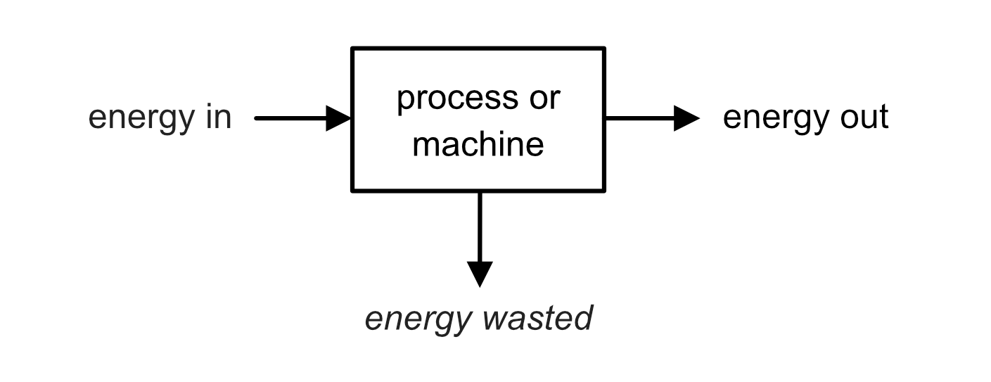 Qualifications Scotland energy audit diagram format — energy in (arrow from left) → process or machine box → energy out (arrow to right), with energy wasted arrow pointing downward from the box