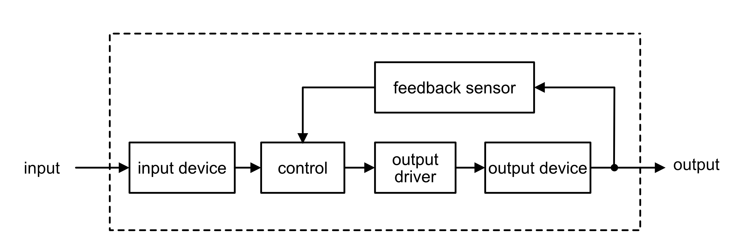 Closed-loop control diagram — Desired temperature → Error detector → Driver → Heater → Heat output → Temperature sensor → feeds back to error detector. Feedback loop and error detector labelled.