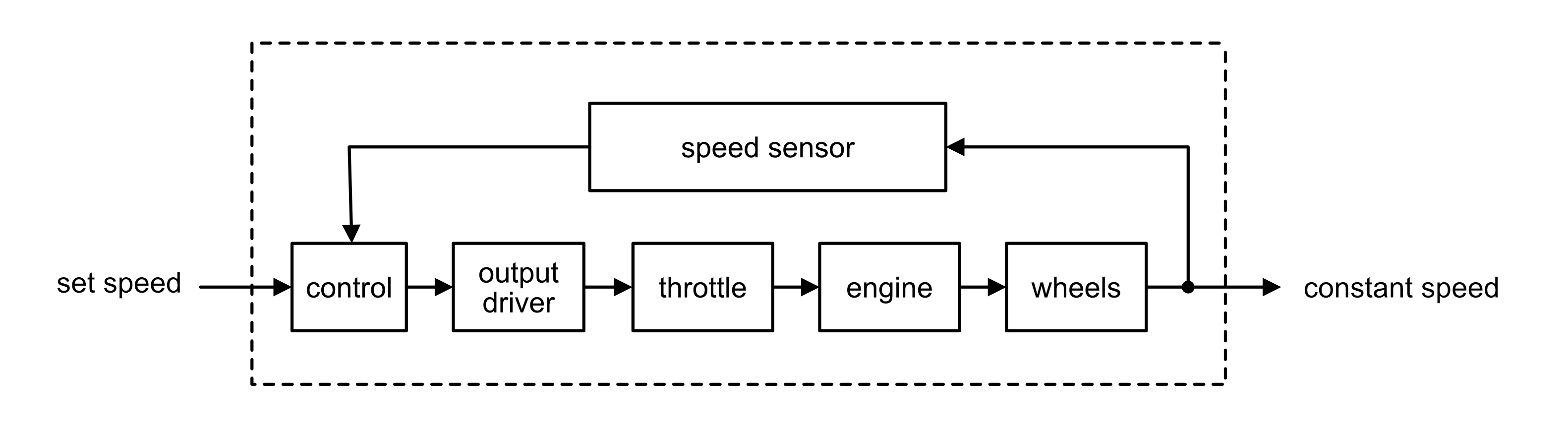 Closed-loop control diagram for cruise control — Desired speed → Error detector → Output driver → Engine → Vehicle speed → Speed sensor feeds back to error detector. System boundary shown.