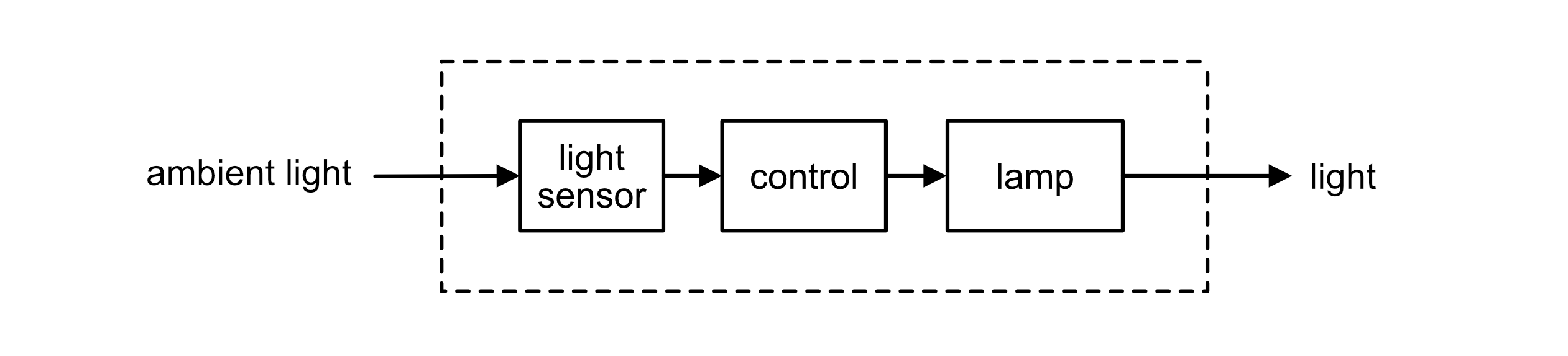 Open-loop control diagram for a street light — Ambient light (input) → Light sensor → Control unit → Output driver → LED array → Light (output). System boundary shown as dashed box. No feedback arrow.