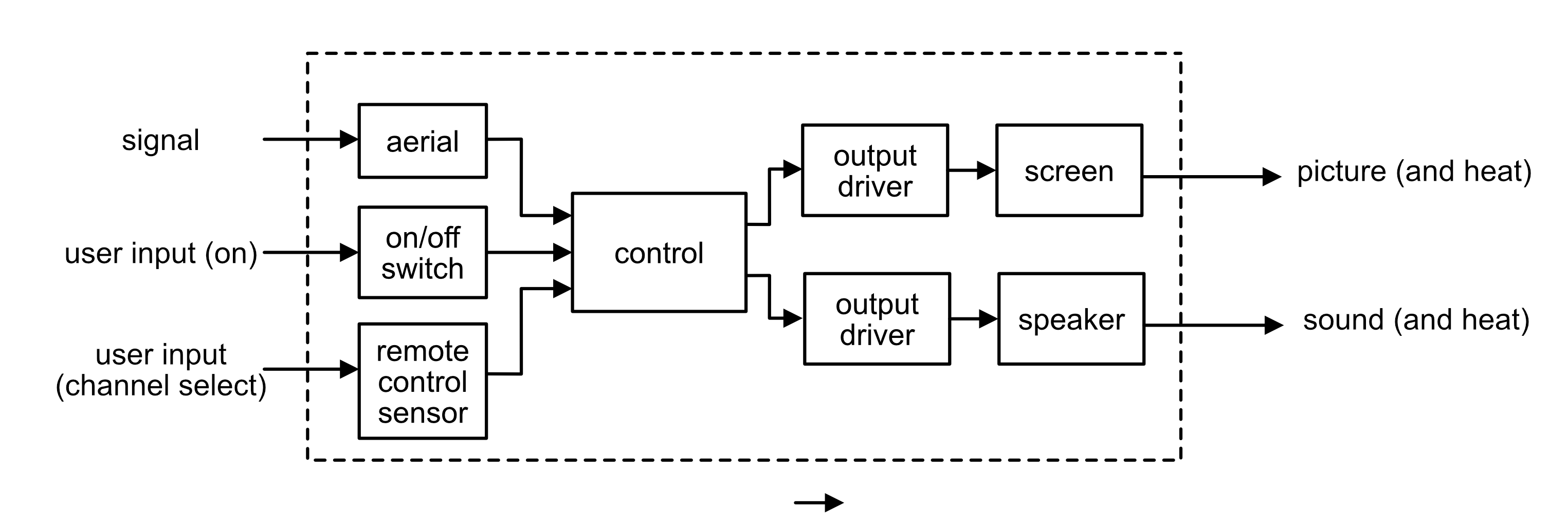 TV sub-systems diagram showing inputs (Signal, User Input on, User Input channel select) feeding into the system boundary containing Aerial, On/Off Switch, Remote Control Sensor, Television control unit, Output Drivers, Screen and Speaker. Outputs: Picture and Sound.