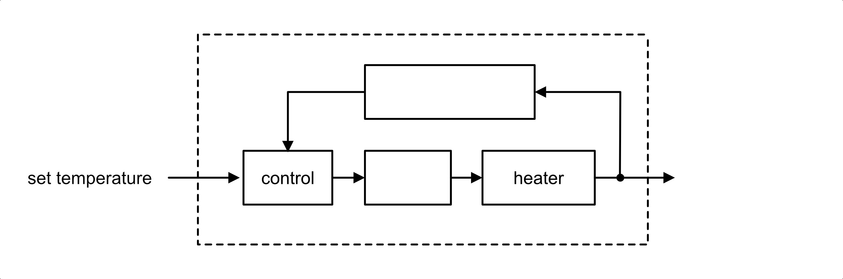 Closed-loop control diagram for a central heating system with three blank boxes to complete