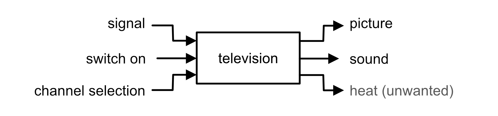 Universal system diagram for a television — inputs: signal, switch on, channel selection → PROCESS: Television → outputs: picture, sound, heat (unwanted)