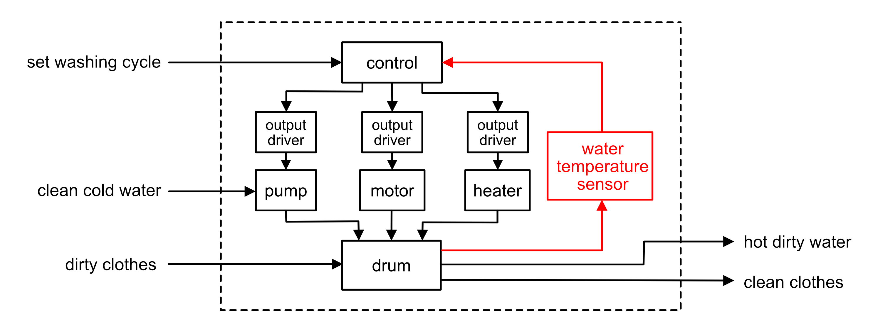 Sub-systems diagram for a washing machine — inputs: set washing cycle, clean cold water, dirty clothes → control unit → pump, motor, heater → drum → outputs: hot dirty water, clean clothes. Water temperature sensor feeds back to control unit in red. System boundary shown.