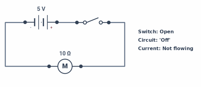 Animation showing conventional current flowing out of the positive terminal of a battery, around a circuit, and back into the negative terminal. When the switch is open, no current flows. When the switch is closed, blue dots animate around the circuit to show current flow at 0.5 A (500 mA).