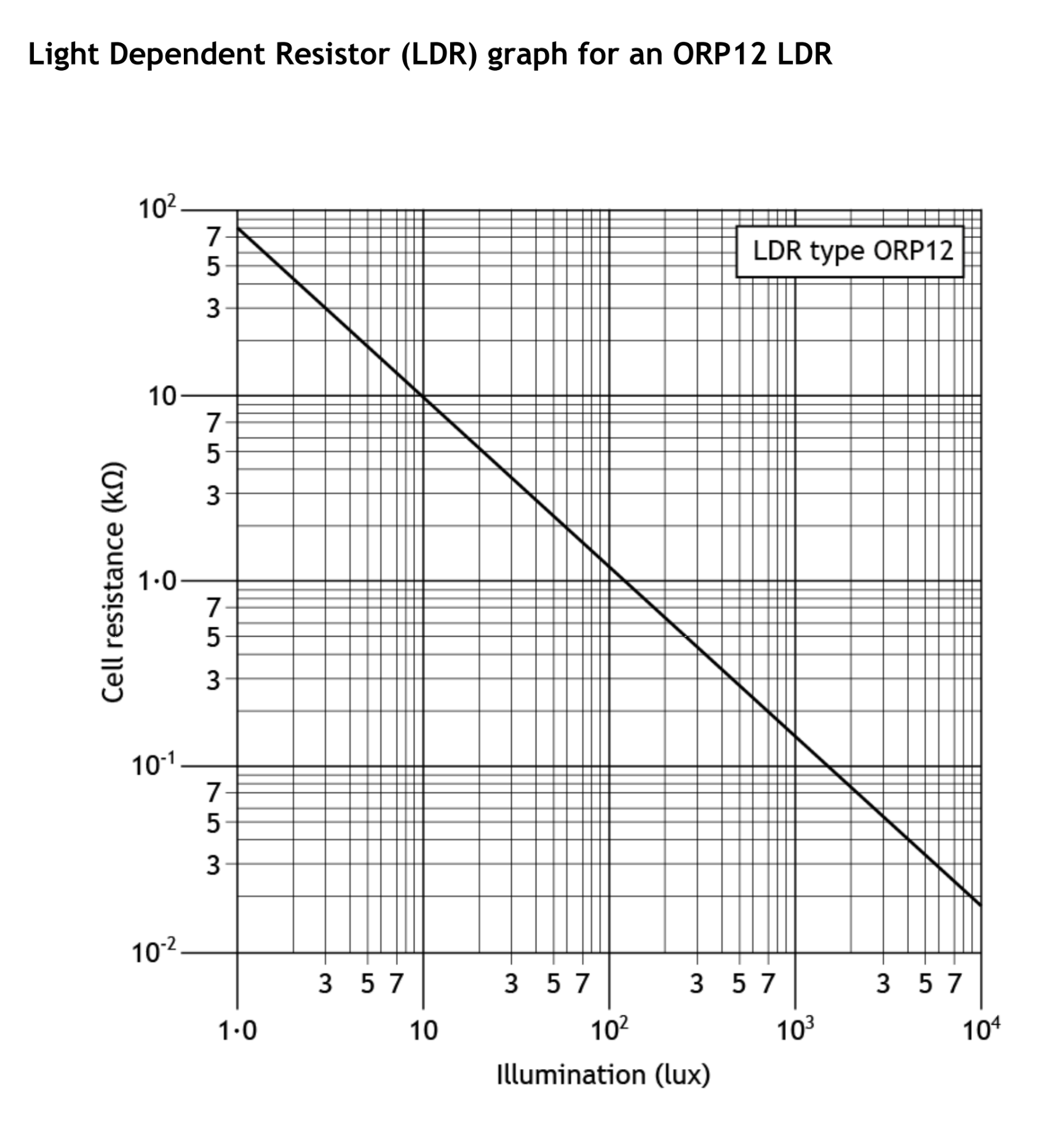 ORP12 LDR characteristic graph: cell resistance (kΩ) vs illumination (lux), log-log scale
