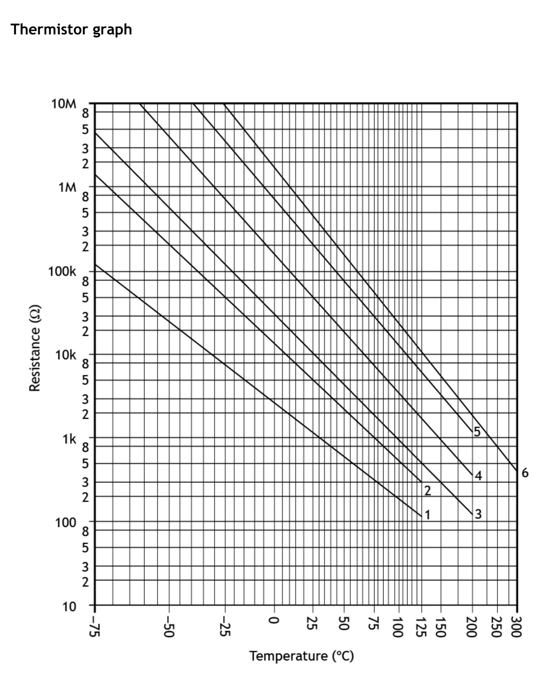 Thermistor characteristic graph: resistance (Ω) vs temperature (°C), six curves labelled 1–6