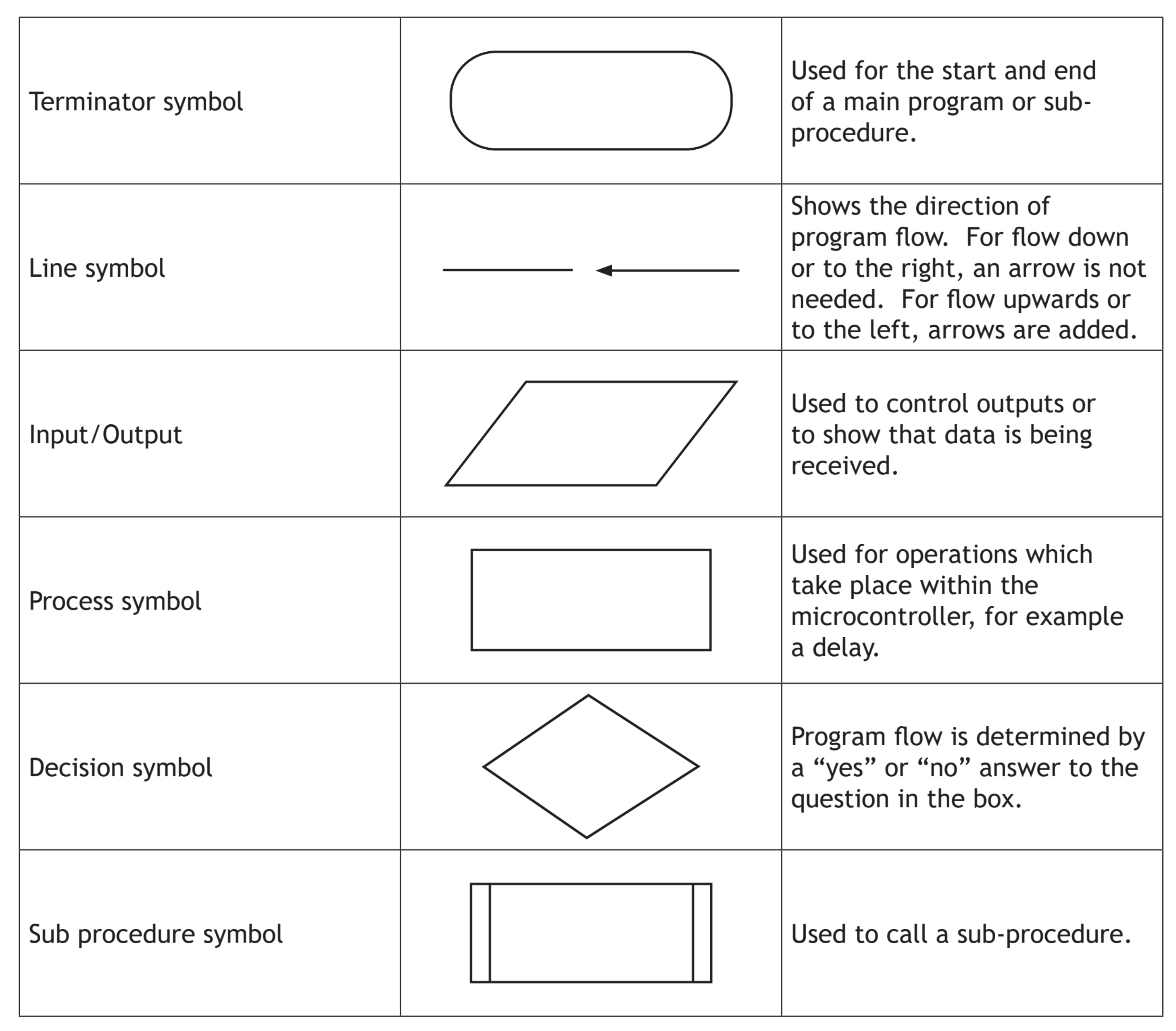QS standard flowchart symbols: terminal, process, input/output parallelogram, decision diamond