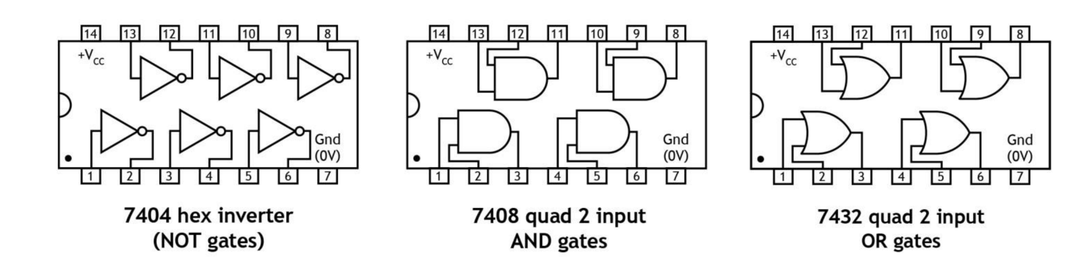 Pinout diagrams for the 7404 hex inverter, 7408 quad 2-input AND, and 7432 quad 2-input OR ICs