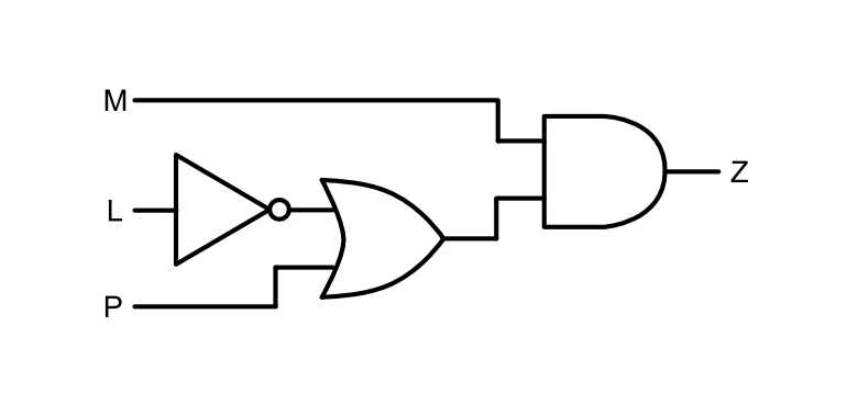 Burglar alarm logic circuit showing M, NOT-L, P inputs with OR and AND gates