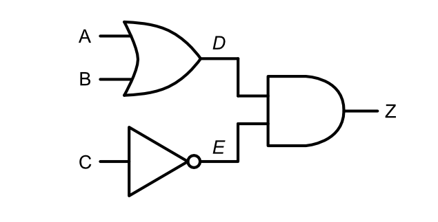 Three-input combinational circuit worked example showing OR gate (A,B) to D, NOT gate (C) to E, AND gate (D,E) to Z