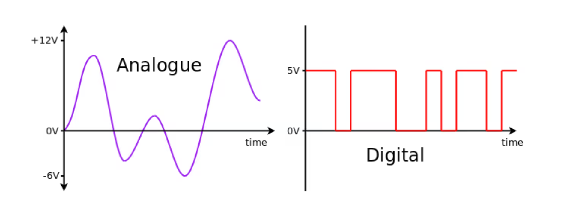 Analogue vs digital signal graphs