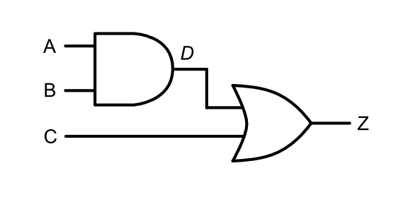Circuit (a): A and B feed an AND gate (D). D and C feed an OR gate (Z)