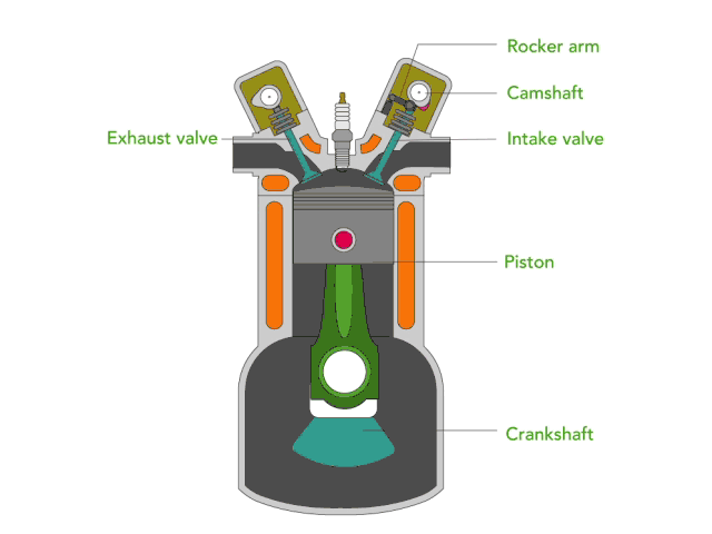 Animated diagram of a car engine showing camshaft, valves, piston and crankshaft