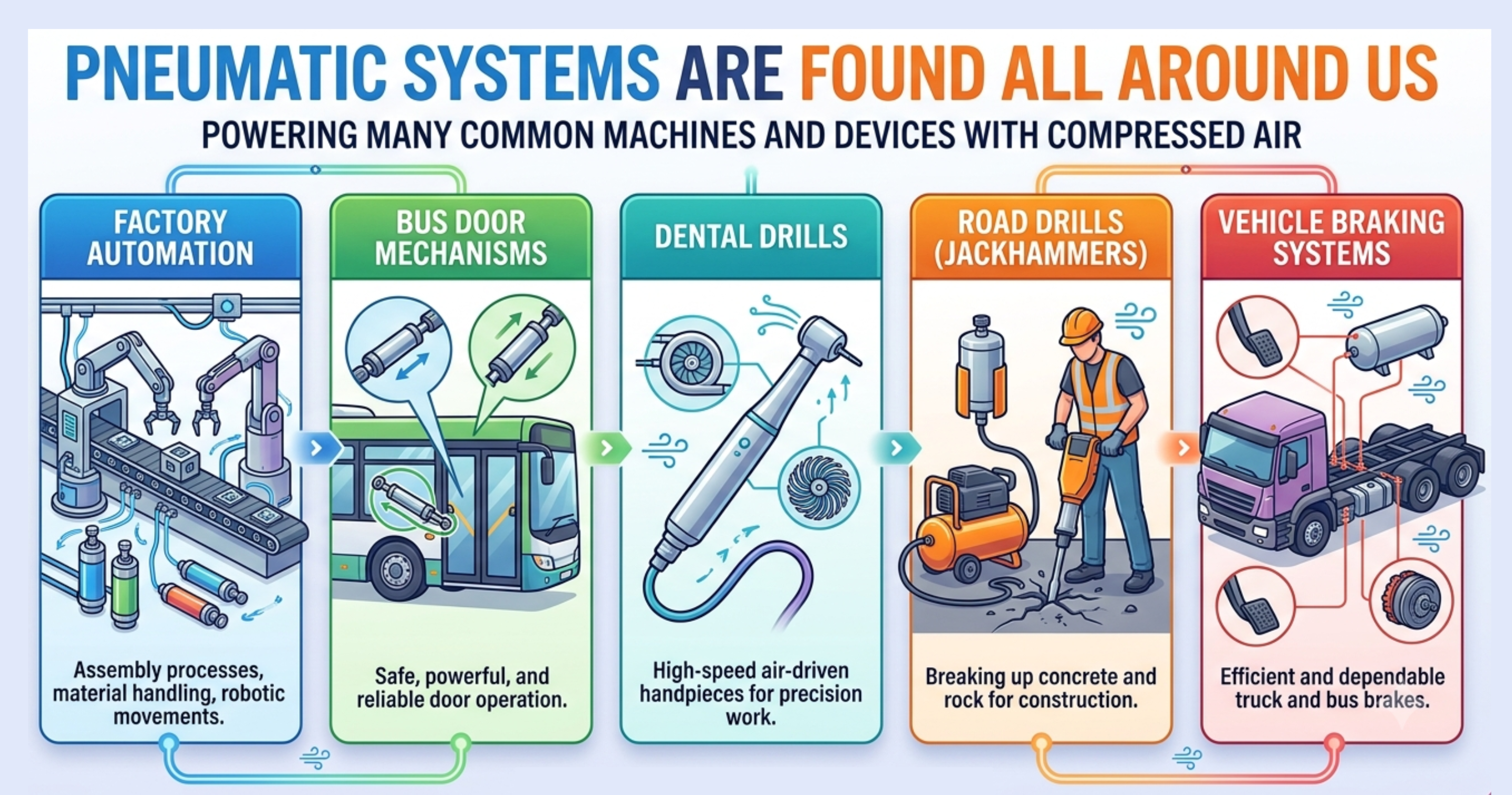 Infographic showing pneumatic systems found all around us — factory automation, bus door mechanisms, dental drills, road drills, and vehicle braking systems