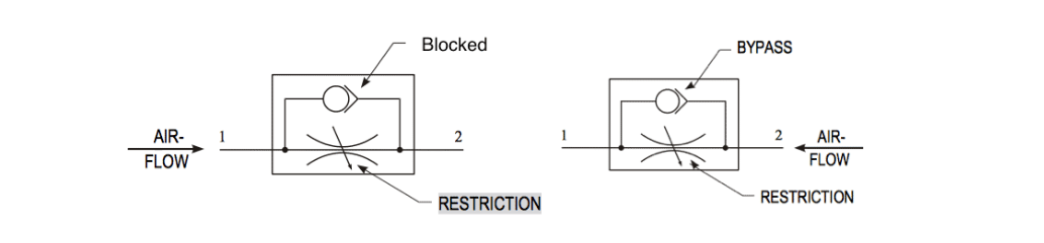 Diagram showing a uni-directional restrictor in both directions — left: air flow from port 1 to port 2 is blocked from the bypass and forced through the restriction; right: air flow from port 2 to port 1 is free to bypass the restriction