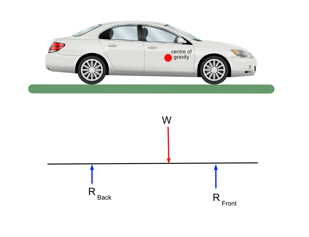 Exemplar free-body diagram of a car on flat ground
