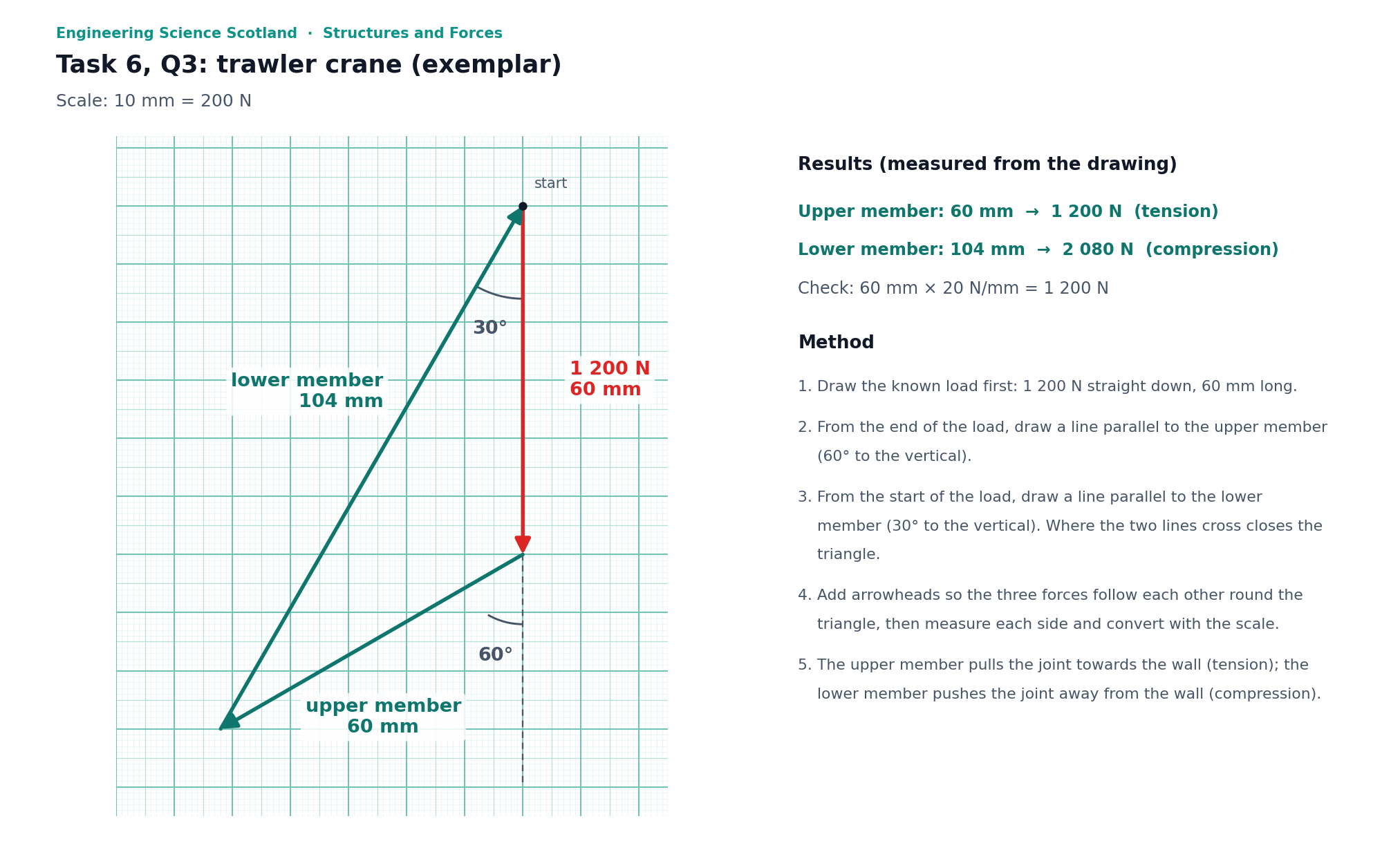 Exemplar triangle of forces for the trawler crane