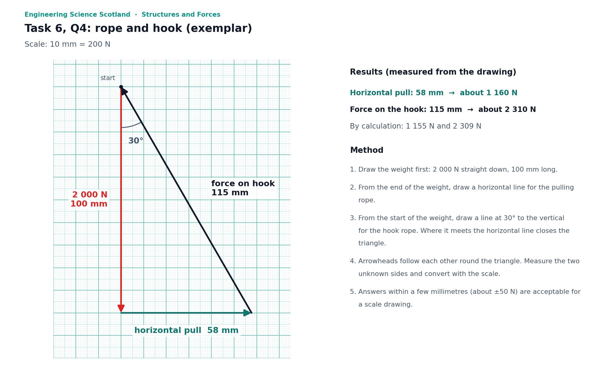 Exemplar triangle of forces for the rope and hook