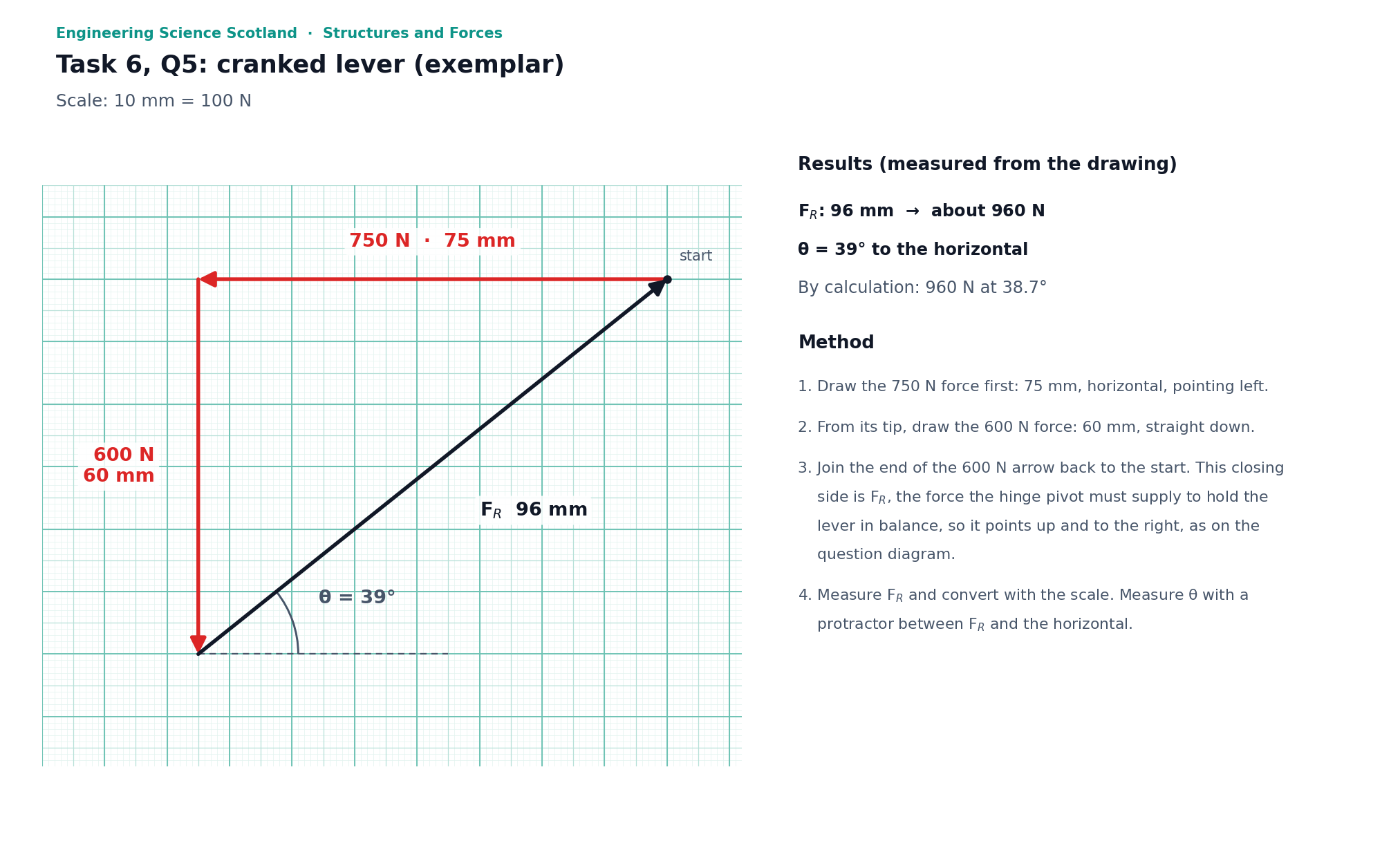 Exemplar vector diagram for the cranked lever